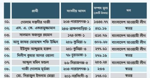 আসন্ন জাতীয় সংসদ নির্বাচনে ১০০ কোটি টাকার বেশি সম্পদ আছে ১৮ জন প্রার্থীর: টিআইবি বাংলাদেশ।