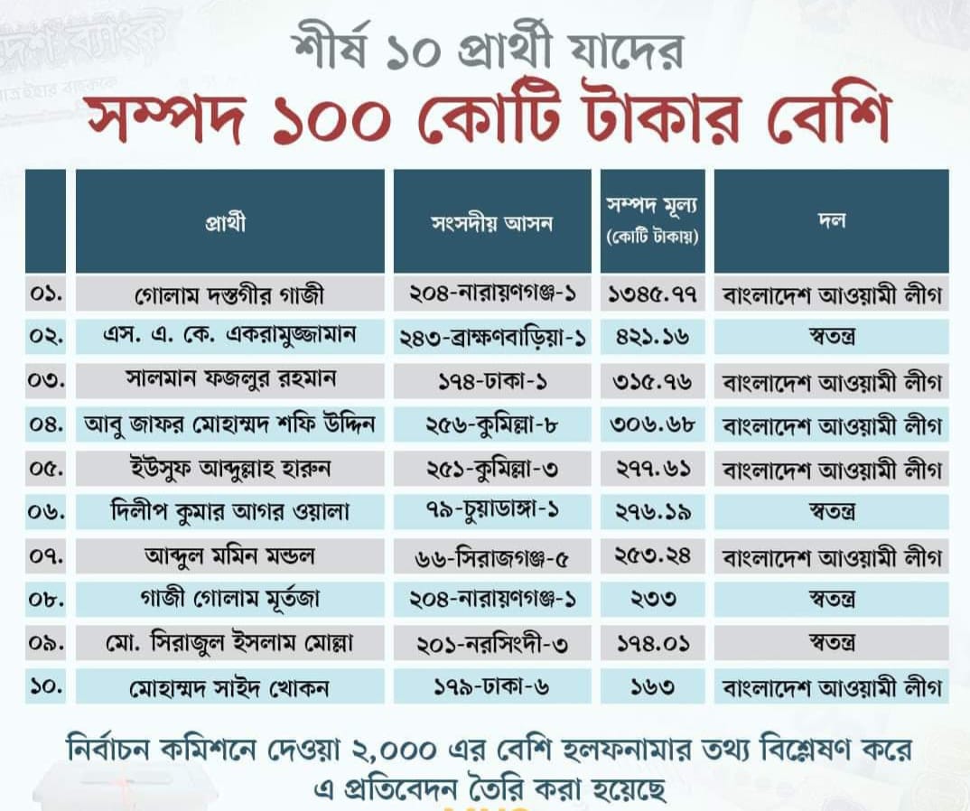 আসন্ন জাতীয় সংসদ নির্বাচনে ১০০ কোটি টাকার বেশি সম্পদ আছে ১৮ জন প্রার্থীর: টিআইবি বাংলাদেশ।