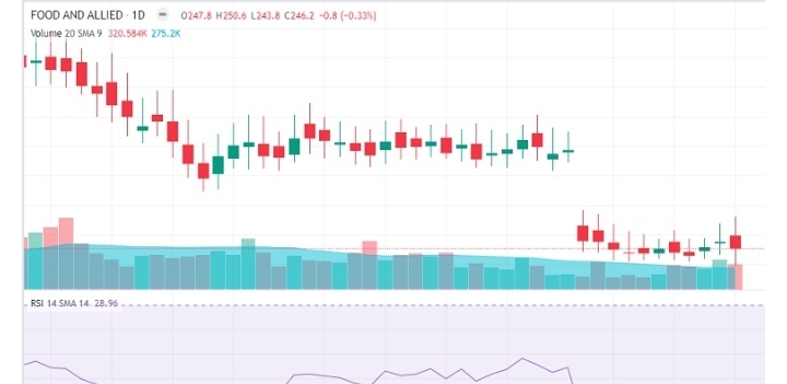 ঊর্ধ্বমুখী হওয়ার প্রস্তুতিতে খাদ্য খাতের যেসব শেয়ার