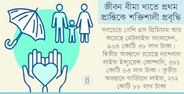 তিন মাসে ২৫ কোম্পানির গ্রস প্রিমিয়াম ২,৫৮৪ কোটি টাকা