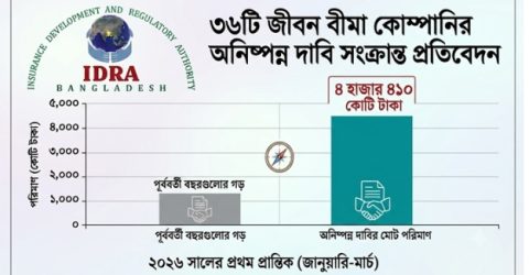 জীবন বীমায় অনিষ্পন্ন দাবি ৪,৪১০ কোটি টাকা, ৭৫ শতাংশই ফারইস্টের