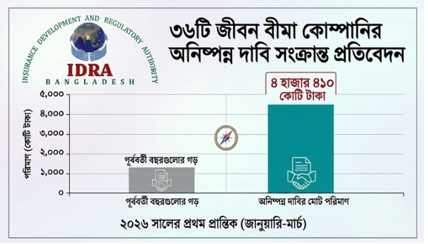 জীবন বীমায় অনিষ্পন্ন দাবি ৪,৪১০ কোটি টাকা, ৭৫ শতাংশই ফারইস্টের