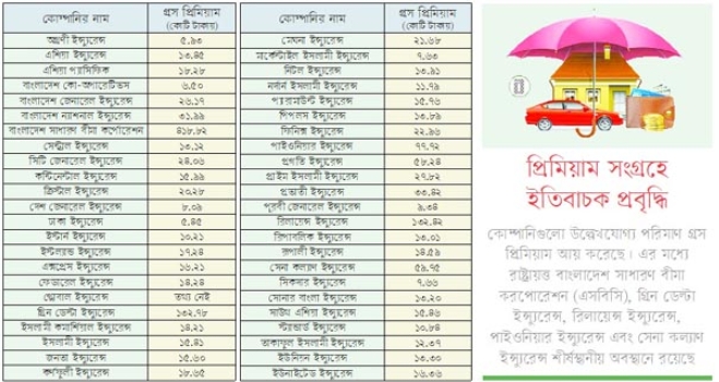 নন লাইফে প্রথম প্রান্তিকে ১,৪৮৫ কোটি টাকার প্রিমিয়াম